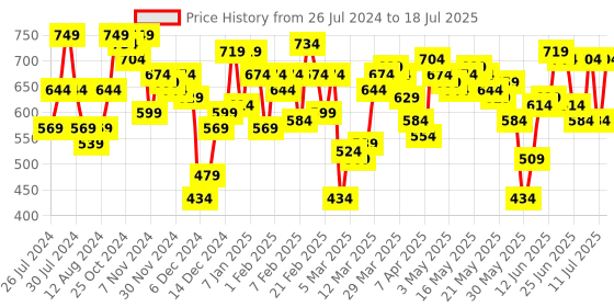 myntra.com SASSAFRAS Curve Plus Size Black Knitted Rib Front Zipper Fitted Top sassafras curve Price History Graph from 26 Jul 2024 to 18 Jul 2025