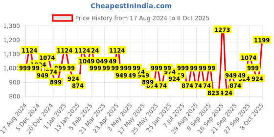 myntra.com SASSAFRAS Curve Plus Size Black Mandarin Collar Tailored Jacket sassafras curve Price History Graph from 17 Aug 2024 to 8 Oct 2025