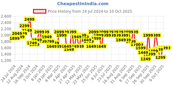 myntra.com SASSAFRAS Curve Plus Size Black Ribbed Sleeveless Sheath Midi Dress With Shrug sassafras curve Price History Graph from 24 Jul 2024 to 7 Oct 2025