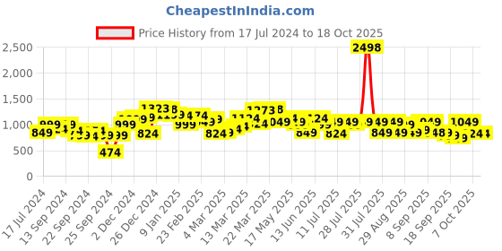 myntra.com SASSAFRAS Curve Plus Size Black Ribbed V-Neck A-Line Midi Dress sassafras curve Price History Graph from 17 Jul 2024 to 17 Oct 2025