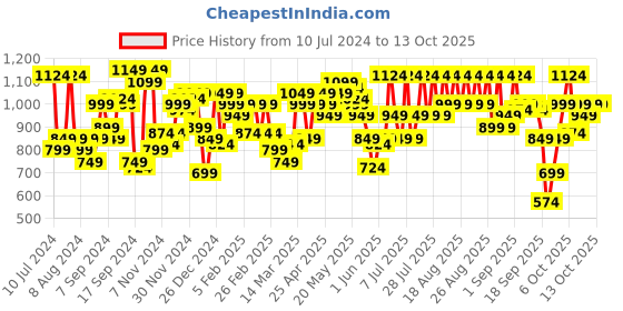 myntra.com SASSAFRAS Curve Plus Size Black Round Neck Peplum Dress sassafras curve Price History Graph from 10 Jul 2024 to 13 Oct 2025