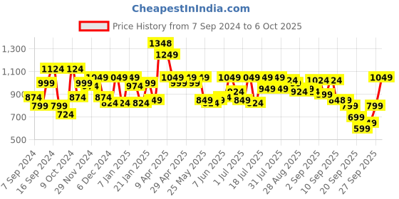 myntra.com SASSAFRAS Curve Plus Size Black Sheath Midi Dress sassafras curve Price History Graph from 7 Sep 2024 to 6 Oct 2025
