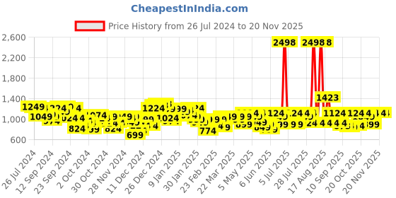 myntra.com SASSAFRAS Curve Plus Size Black V-Neck Sheath Midi Dress sassafras curve Price History Graph from 26 Jul 2024 to 19 Nov 2025
