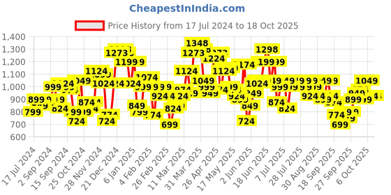 myntra.com SASSAFRAS Curve Plus Size Black V-Neck Sheath Midi Dress sassafras curve Price History Graph from 17 Jul 2024 to 18 Oct 2025