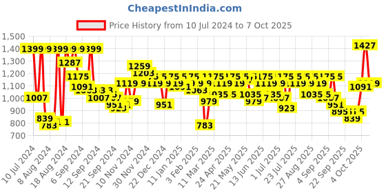 myntra.com SASSAFRAS Curve Plus Size Blue V-Neck Flutter Sleeves Sheath Dress sassafras curve Price History Graph from 10 Jul 2024 to 7 Oct 2025