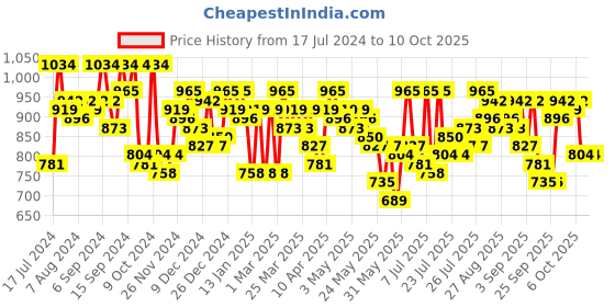 myntra.com SASSAFRAS Curve Plus Size Bodycon Midi Dress sassafras curve Price History Graph from 17 Jul 2024 to 9 Oct 2025