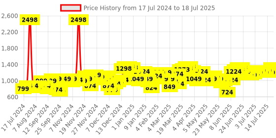 myntra.com SASSAFRAS Curve Plus Size Bodycon Midi Dress sassafras curve Price History Graph from 17 Jul 2024 to 15 Jul 2025