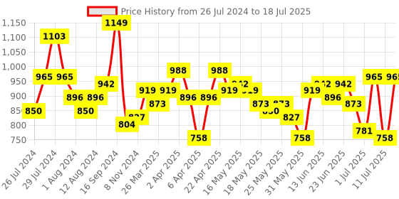 myntra.com SASSAFRAS Curve Plus Size Bodycon Midi Dress sassafras curve Price History Graph from 26 Jul 2024 to 18 Jul 2025