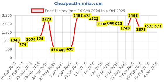 myntra.com SASSAFRAS Curve Plus Size Bodycon Midi Dress sassafras curve Price History Graph from 16 Sep 2024 to 4 Oct 2025