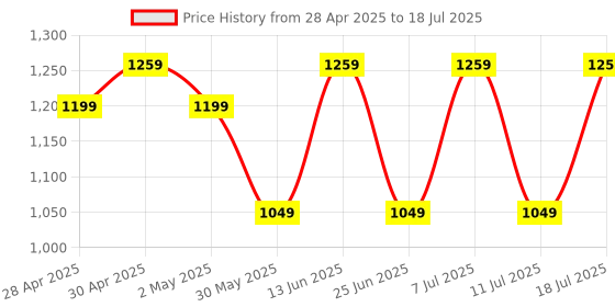 myntra.com SASSAFRAS Curve Plus Size Bodycon Midi Dress sassafras curve Price History Graph from 28 Apr 2025 to 18 Jul 2025