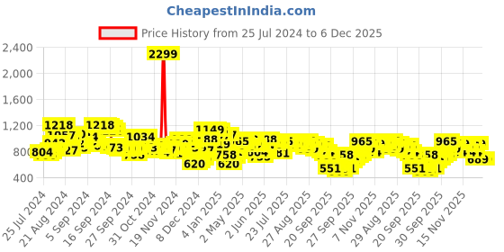 myntra.com SASSAFRAS Curve Plus Size Burgundy Bell Sleeve Sheath Dress sassafras curve Price History Graph from 25 Jul 2024 to 6 Dec 2025