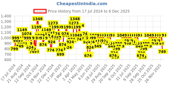 myntra.com SASSAFRAS Curve Plus Size Burgundy V-Neck Embellished Sheath Dress sassafras curve Price History Graph from 17 Jul 2024 to 5 Dec 2025