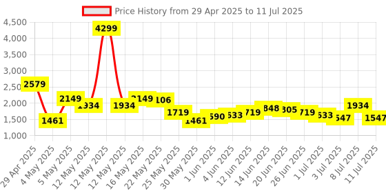 myntra.com SASSAFRAS Curve Plus Size Button Down Short Sleeves Top With Trouser sassafras curve Price History Graph from 29 Apr 2025 to 11 Jul 2025