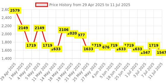 myntra.com SASSAFRAS Curve Plus Size Button Down Short Sleeves Top With Trouser sassafras curve Price History Graph from 29 Apr 2025 to 11 Jul 2025