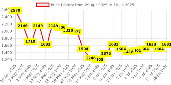 myntra.com SASSAFRAS Curve Plus Size Button Down Short Sleeves Top With Trouser sassafras curve Price History Graph from 29 Apr 2025 to 11 Jul 2025