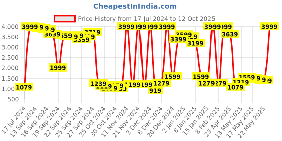 myntra.com SASSAFRAS Curve Plus Size Embellished High Neck Long Sleeve Fleece Pullover Sweatshirt sassafras curve Price History Graph from 17 Jul 2024 to 12 Oct 2025