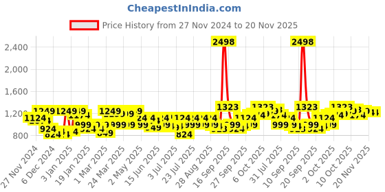 myntra.com SASSAFRAS Curve Plus Size Embellished Square Neck Puff Sleeves Sheath Dress sassafras curve Price History Graph from 27 Nov 2024 to 19 Nov 2025