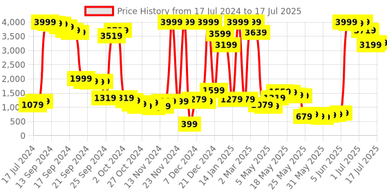myntra.com SASSAFRAS Curve Plus Size Embellished Sweatshirt sassafras curve Price History Graph from 17 Jul 2024 to 17 Jul 2025