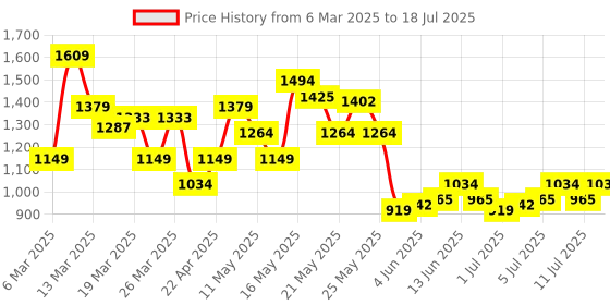 myntra.com SASSAFRAS Curve Plus Size Fit & Flare Dress sassafras curve Price History Graph from 6 Mar 2025 to 11 Jul 2025