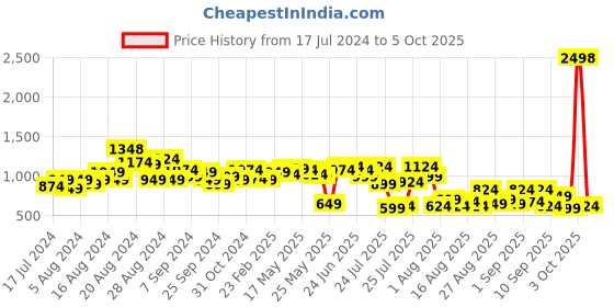 myntra.com SASSAFRAS Curve Plus Size Flared Sleeves Square Neck Maxi Sheath Dress sassafras curve Price History Graph from 17 Jul 2024 to 5 Oct 2025