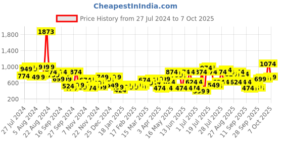 myntra.com SASSAFRAS Curve Plus Size Floral Print Georgette A-Line Dress sassafras curve Price History Graph from 27 Jul 2024 to 7 Oct 2025