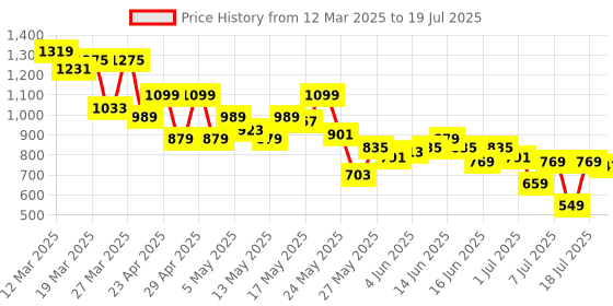 myntra.com SASSAFRAS Curve Plus Size Floral Print Georgette A-Line Dress sassafras curve Price History Graph from 12 Mar 2025 to 19 Jul 2025