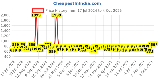 myntra.com SASSAFRAS Curve Plus Size Floral Printed Crepe A-Line Dress sassafras curve Price History Graph from 17 Jul 2024 to 4 Oct 2025
