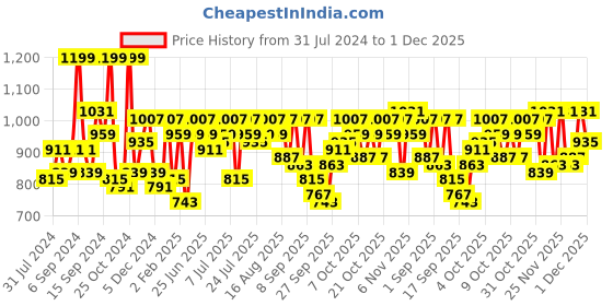 myntra.com SASSAFRAS Curve Plus Size Floral Printed Fit & Flare Dress sassafras curve Price History Graph from 31 Jul 2024 to 1 Dec 2025