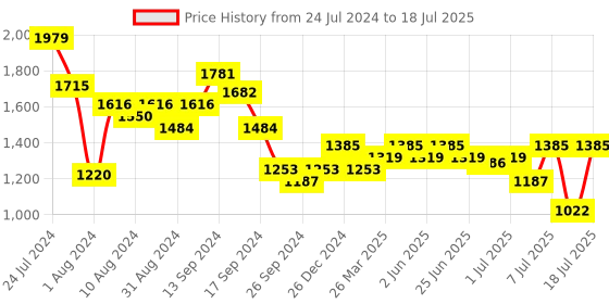 myntra.com SASSAFRAS Curve Plus Size Floral Printed Fit & Flare Midi Dress sassafras curve Price History Graph from 24 Jul 2024 to 11 Jul 2025