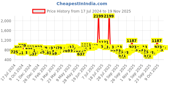 myntra.com SASSAFRAS Curve Plus Size Floral Printed Off-Shoulder Midi Dress sassafras curve Price History Graph from 17 Jul 2024 to 19 Nov 2025