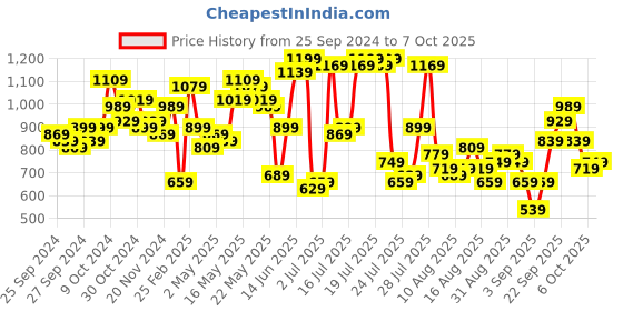 myntra.com SASSAFRAS Curve Plus Size Floral Printed Puff Sleeve A-Line Dress sassafras curve Price History Graph from 25 Sep 2024 to 7 Oct 2025