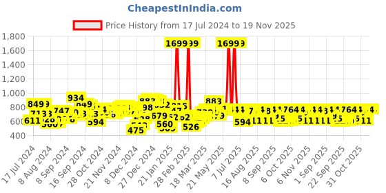 myntra.com SASSAFRAS Curve Plus Size Floral Printed Pure Cotton Relaxed Fit T-shirt sassafras curve Price History Graph from 17 Jul 2024 to 18 Nov 2025