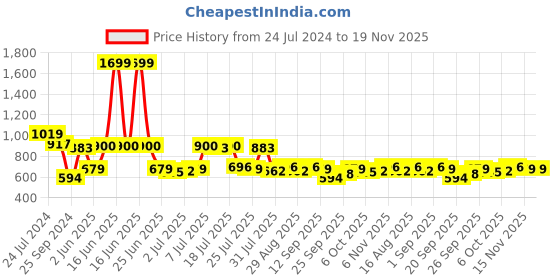 myntra.com SASSAFRAS Curve Plus Size Floral Printed Pure Cotton Relaxed Fit T-shirt sassafras curve Price History Graph from 24 Jul 2024 to 19 Nov 2025