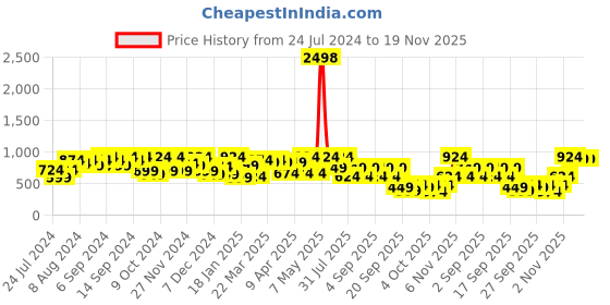 myntra.com SASSAFRAS Curve Plus Size Floral Printed V-Neck Puff Sleeves Ruffle Georgette A-Line Dress sassafras curve Price History Graph from 24 Jul 2024 to 19 Nov 2025