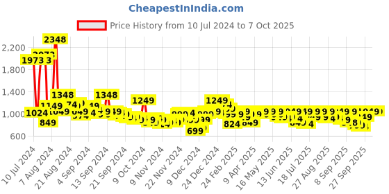 myntra.com SASSAFRAS Curve Plus Size Fuchsia Long Sleeves Sheath Midi Dress sassafras curve Price History Graph from 10 Jul 2024 to 7 Oct 2025