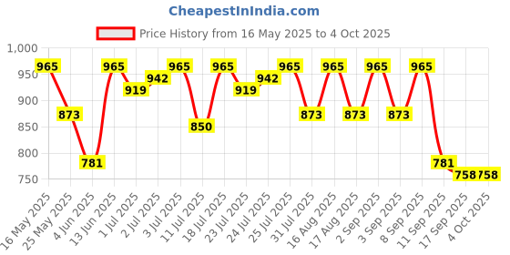 myntra.com SASSAFRAS Curve Plus Size Graphic Printed Cotton T Shirt Dress sassafras curve Price History Graph from 16 May 2025 to 4 Oct 2025