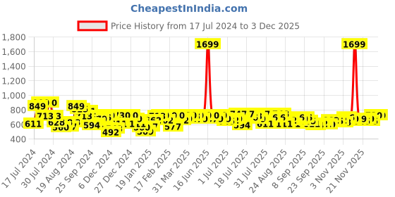 myntra.com SASSAFRAS Curve Plus Size Graphic Printed Round Neck Cotton Relaxed Fit T-shirt sassafras curve Price History Graph from 17 Jul 2024 to 1 Dec 2025