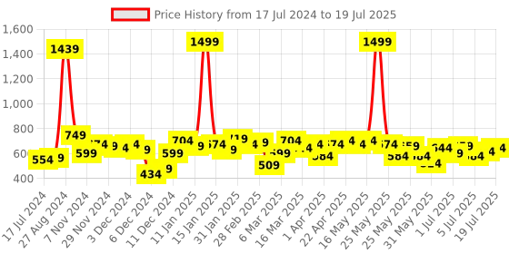 myntra.com SASSAFRAS Curve Plus Size High Neck Fitted Top sassafras curve Price History Graph from 17 Jul 2024 to 19 Jul 2025