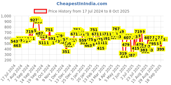 myntra.com SASSAFRAS Curve Plus Size High Neck Georgette Top sassafras curve Price History Graph from 17 Jul 2024 to 8 Oct 2025