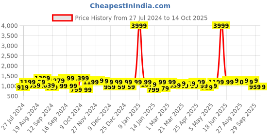 myntra.com SASSAFRAS Curve Plus Size High Neck Long Sleeve Fleece Pullover Sweatshirt sassafras curve Price History Graph from 27 Jul 2024 to 14 Oct 2025