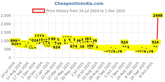 myntra.com SASSAFRAS Curve Plus Size High Neck Puff Sleeves Sheath Dress sassafras curve Price History Graph from 24 Jul 2024 to 1 Dec 2025