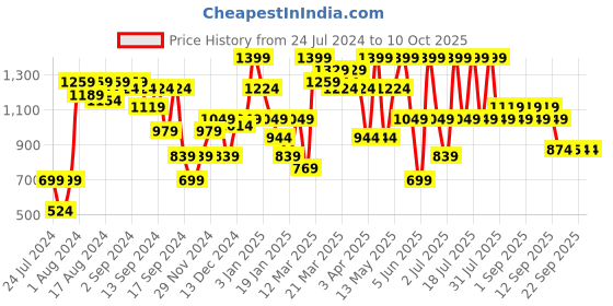 myntra.com SASSAFRAS Curve Plus Size High Neck Velvet Sheath Midi Dress With Belt sassafras curve Price History Graph from 24 Jul 2024 to 9 Oct 2025
