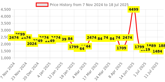 myntra.com SASSAFRAS Curve Plus Size Lapel Collar Knotted Wrap Top With Trouser sassafras curve Price History Graph from 7 Nov 2024 to 18 Jul 2025