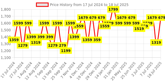 myntra.com SASSAFRAS Curve Plus Size Lapel Collar Neck Blazer & Straight Trouser sassafras curve Price History Graph from 17 Jul 2024 to 11 Jul 2025