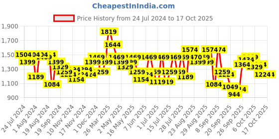 myntra.com SASSAFRAS Curve Plus Size Lapel Collar Shirt Dress sassafras curve Price History Graph from 24 Jul 2024 to 17 Oct 2025