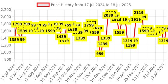 myntra.com SASSAFRAS Curve Plus Size Lapel Collar Top With Straight Pants Co-Ords sassafras curve Price History Graph from 17 Jul 2024 to 11 Jul 2025
