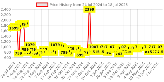 myntra.com SASSAFRAS Curve Plus Size Longline Open Front Shrug sassafras curve Price History Graph from 24 Jul 2024 to 11 Jul 2025