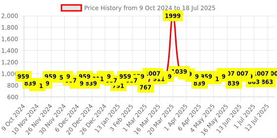 myntra.com SASSAFRAS Curve Plus Size Longline Open Front Shrug sassafras curve Price History Graph from 9 Oct 2024 to 12 Jul 2025