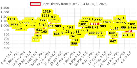 myntra.com SASSAFRAS Curve Plus Size Midi A-Line Skirt sassafras curve Price History Graph from 7 Oct 2024 to 16 Jul 2025