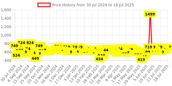 myntra.com SASSAFRAS Curve Plus Size Mock Collar Top sassafras curve Price History Graph from 30 Jul 2024 to 18 Jul 2025